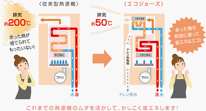 エコジョーズ