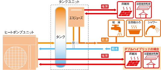 ハイブリット給湯・暖房システム